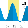 Tide chart for Portland Head Light, Maine on 2023/12/13
