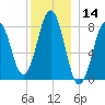 Tide chart for Portland Head Light, Maine on 2023/12/14