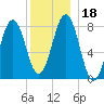 Tide chart for Portland Head Light, Maine on 2023/12/18