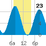 Tide chart for Portland Head Light, Maine on 2023/12/23