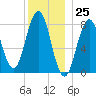 Tide chart for Portland Head Light, Maine on 2023/12/25