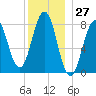 Tide chart for Portland Head Light, Maine on 2023/12/27