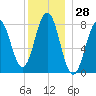 Tide chart for Portland Head Light, Maine on 2023/12/28