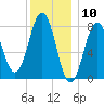 Tide chart for Portland Head Light, Maine on 2024/01/10