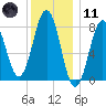 Tide chart for Portland Head Light, Maine on 2024/01/11