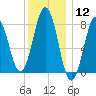 Tide chart for Portland Head Light, Maine on 2024/01/12