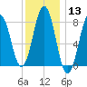 Tide chart for Portland Head Light, Maine on 2024/01/13