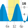 Tide chart for Portland Head Light, Maine on 2024/01/16