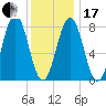 Tide chart for Portland Head Light, Maine on 2024/01/17