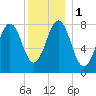 Tide chart for Portland Head Light, Maine on 2024/01/1