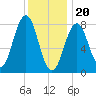 Tide chart for Portland Head Light, Maine on 2024/01/20