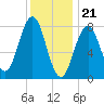 Tide chart for Portland Head Light, Maine on 2024/01/21