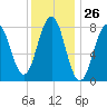 Tide chart for Portland Head Light, Maine on 2024/01/26