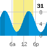 Tide chart for Portland Head Light, Maine on 2024/01/31