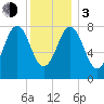 Tide chart for Portland Head Light, Maine on 2024/01/3