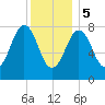 Tide chart for Portland Head Light, Maine on 2024/01/5
