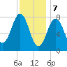 Tide chart for Portland Head Light, Maine on 2024/01/7