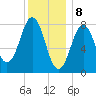 Tide chart for Portland Head Light, Maine on 2024/01/8