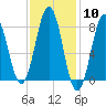 Tide chart for Portland Head Light, Maine on 2024/02/10