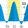 Tide chart for Portland Head Light, Maine on 2024/02/11