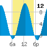 Tide chart for Portland Head Light, Maine on 2024/02/12