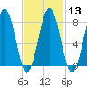 Tide chart for Portland Head Light, Maine on 2024/02/13