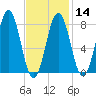 Tide chart for Portland Head Light, Maine on 2024/02/14