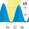 Tide chart for Portland Head Light, Maine on 2024/02/15