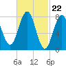 Tide chart for Portland Head Light, Maine on 2024/02/22