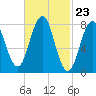 Tide chart for Portland Head Light, Maine on 2024/02/23