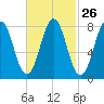Tide chart for Portland Head Light, Maine on 2024/02/26