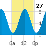Tide chart for Portland Head Light, Maine on 2024/02/27