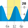 Tide chart for Portland Head Light, Maine on 2024/02/28