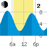 Tide chart for Portland Head Light, Maine on 2024/02/2