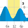 Tide chart for Portland Head Light, Maine on 2024/02/3