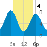 Tide chart for Portland Head Light, Maine on 2024/02/4