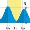 Tide chart for Portland Head Light, Maine on 2024/02/5