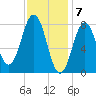 Tide chart for Portland Head Light, Maine on 2024/02/7