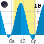 Tide chart for Portland Head Light, Maine on 2024/03/10