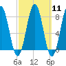Tide chart for Portland Head Light, Maine on 2024/03/11