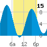 Tide chart for Portland Head Light, Maine on 2024/03/15