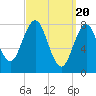 Tide chart for Portland Head Light, Maine on 2024/03/20