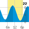 Tide chart for Portland Head Light, Maine on 2024/03/22