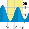 Tide chart for Portland Head Light, Maine on 2024/03/29