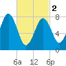 Tide chart for Portland Head Light, Maine on 2024/03/2