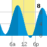 Tide chart for Portland Head Light, Maine on 2024/03/8