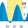 Tide chart for Portland Head Light, Maine on 2024/04/12