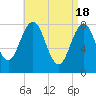 Tide chart for Portland Head Light, Maine on 2024/04/18