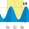 Tide chart for Portland Head Light, Maine on 2024/04/19