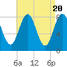 Tide chart for Portland Head Light, Maine on 2024/04/20